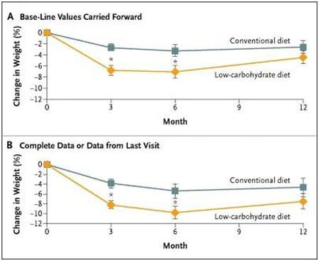 the difference in body weight between keto and low-fat diets